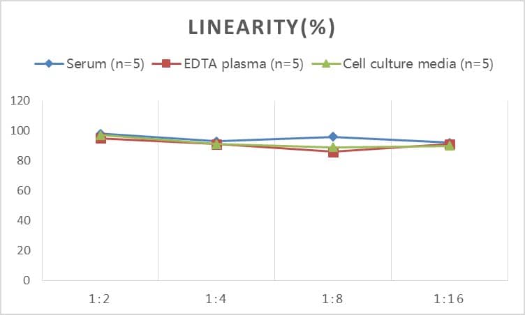 Mouse Ceruloplasmin ELISA Kit (Colorimetric)