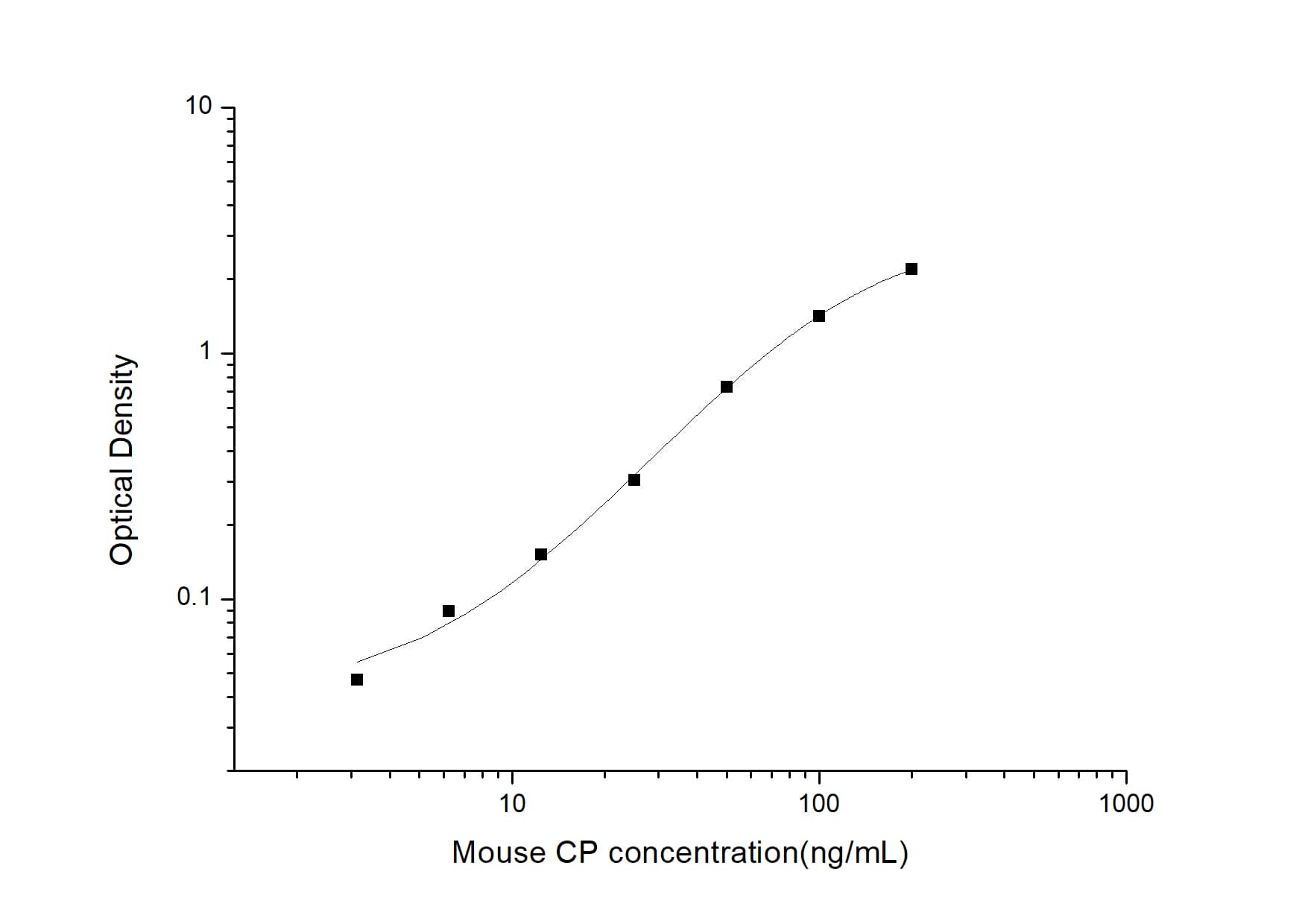 Mouse Ceruloplasmin ELISA Kit (Colorimetric)