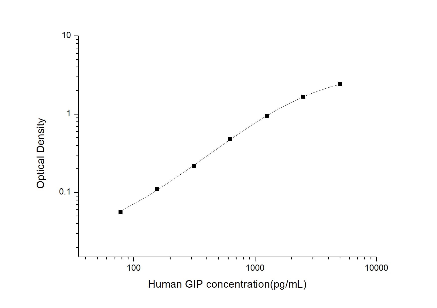 Human GIP ELISA Kit (Colorimetric)