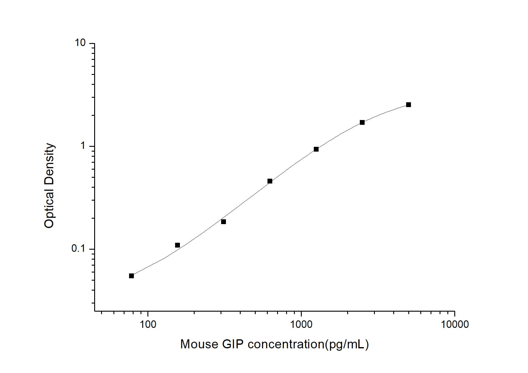 Mouse GIP ELISA Kit (Colorimetric)