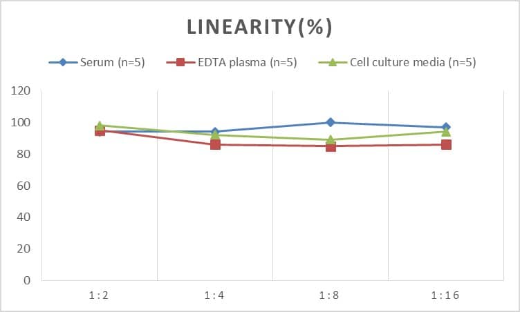 Human GCKR ELISA Kit (Colorimetric)