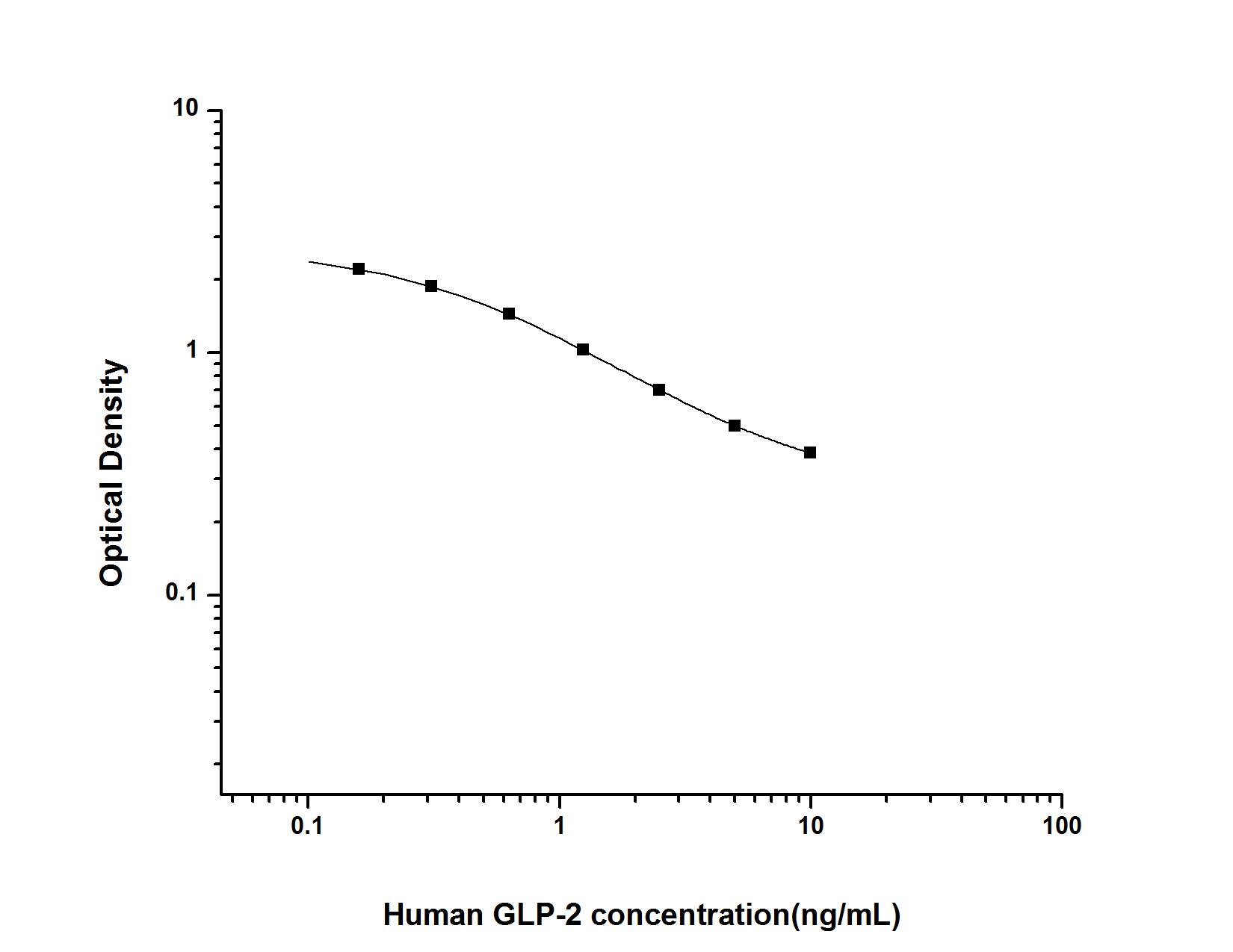 Human GLP2 ELISA Kit (Colorimetric)