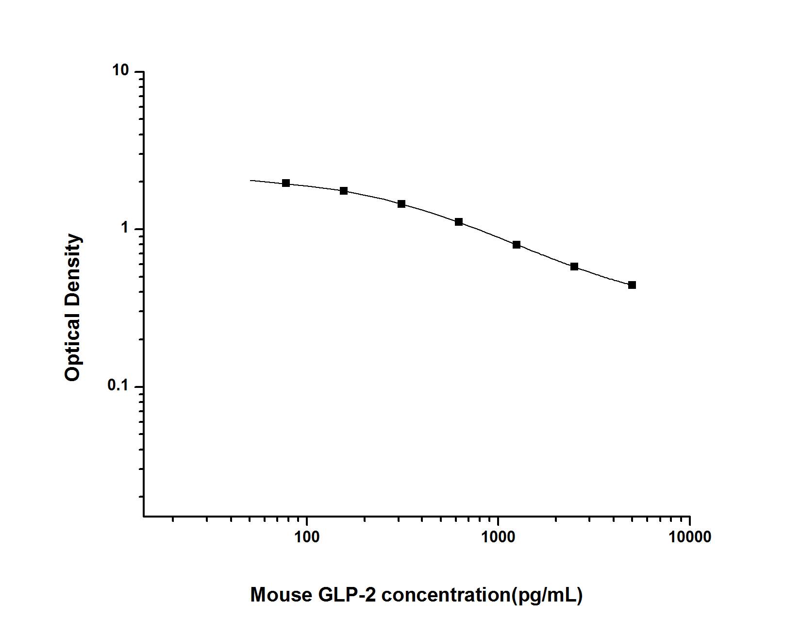 Mouse GLP2 ELISA Kit (Colorimetric)