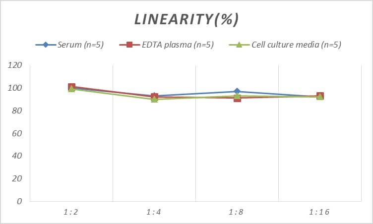 Mouse Glut3 ELISA Kit (Colorimetric)