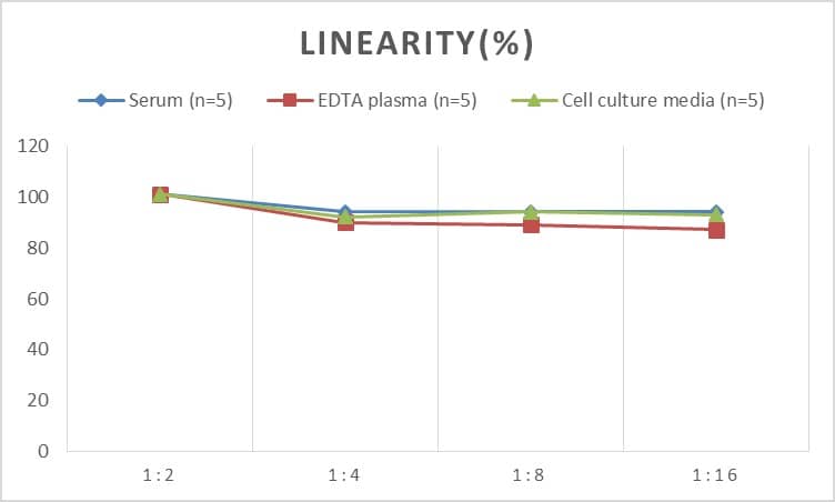 Mouse Glut4 ELISA Kit (Colorimetric)