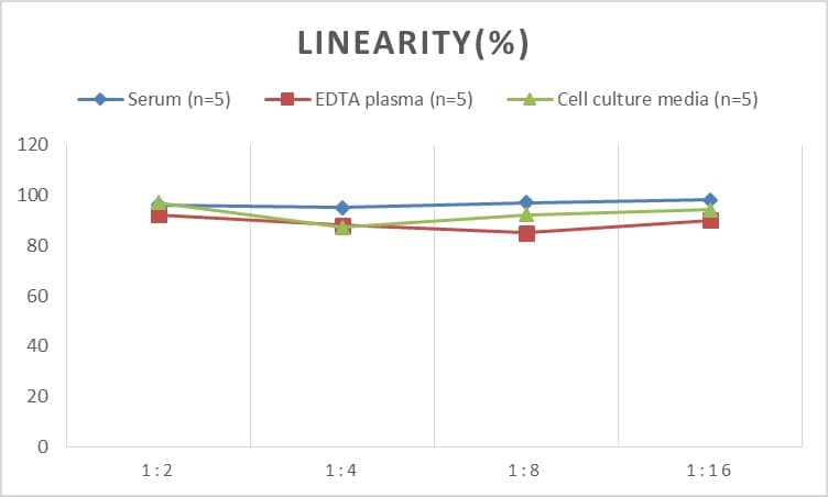 Human GMF-beta ELISA Kit (Colorimetric)