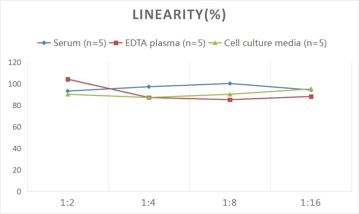 Human Glypican 1 ELISA Kit (Colorimetric)