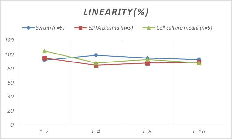 Human Glucose 6 phosphate isomerase ELISA Kit (Colorimetric)