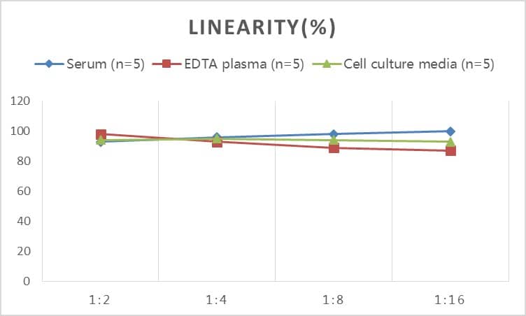 Mouse Granulin ELISA Kit (Colorimetric)