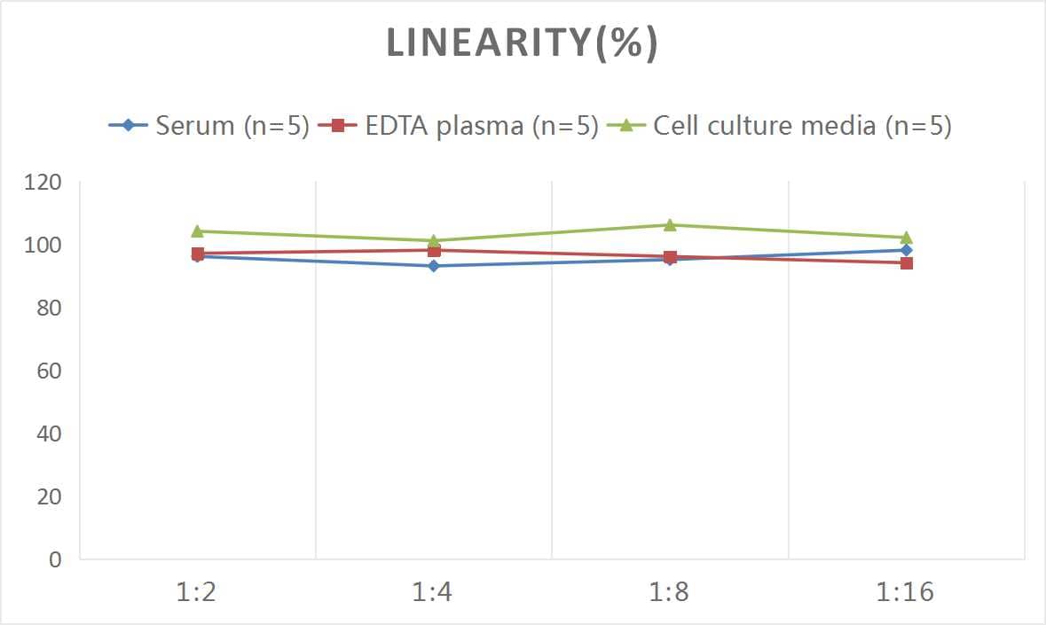 Monkey FABP2/I-FABP ELISA Kit (Colorimetric)