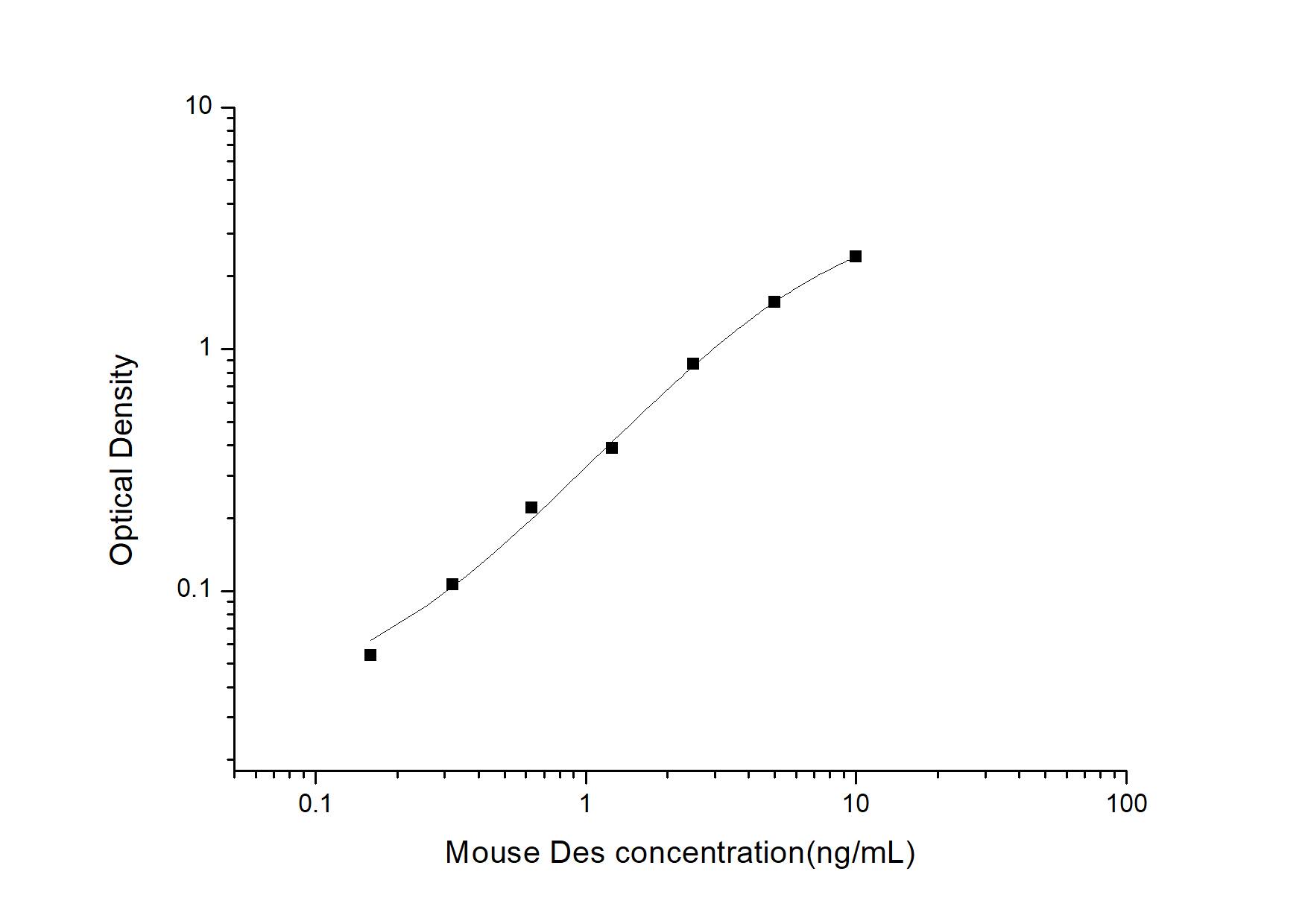 Mouse Desmin ELISA Kit (Colorimetric)