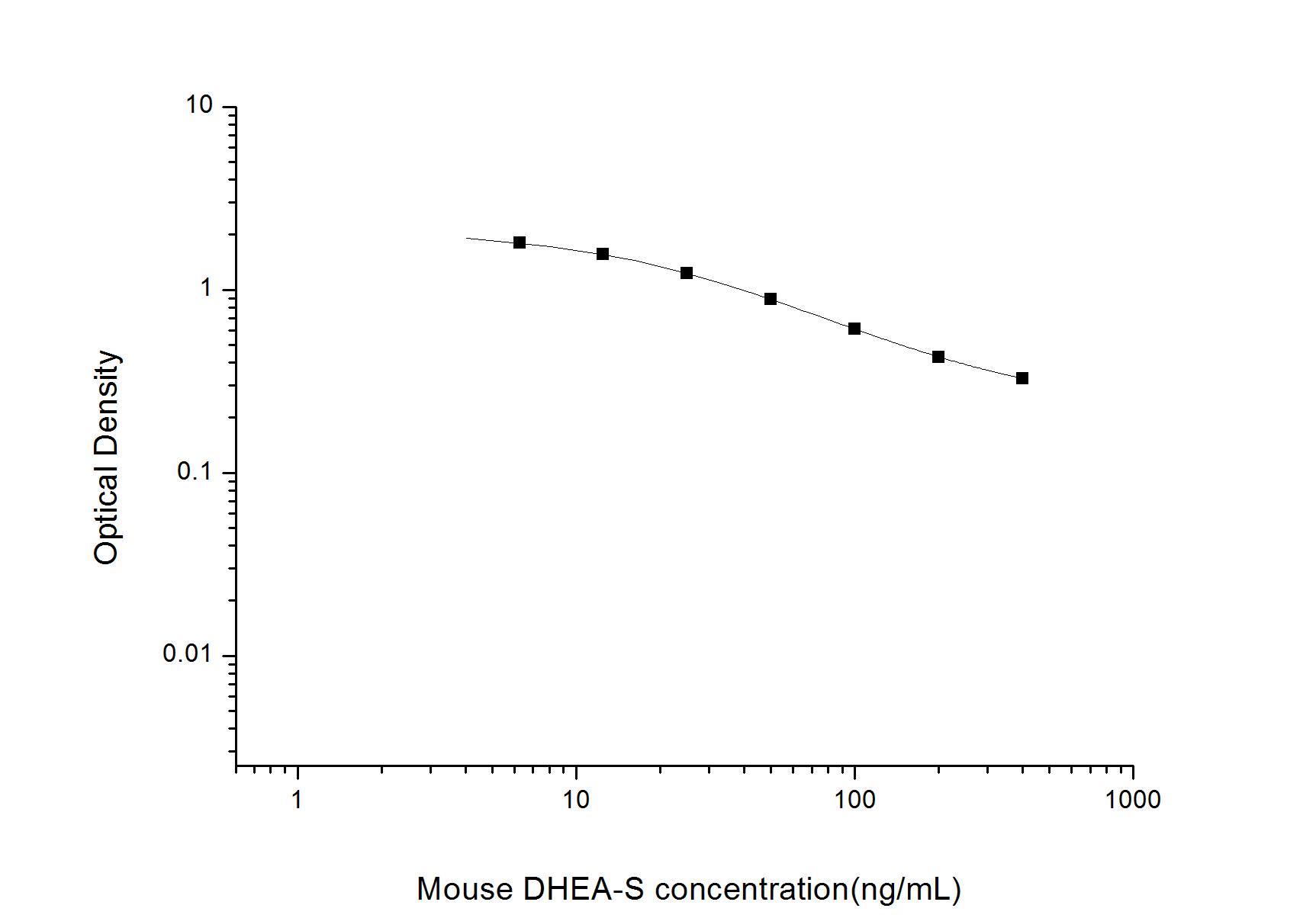Mouse DHEA-Sulfate ELISA Kit (Colorimetric)