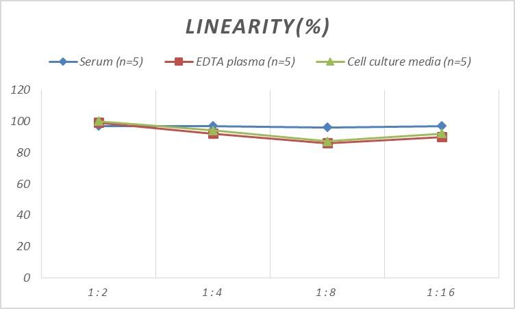 Mouse Coagulation Factor X ELISA Kit (Colorimetric)