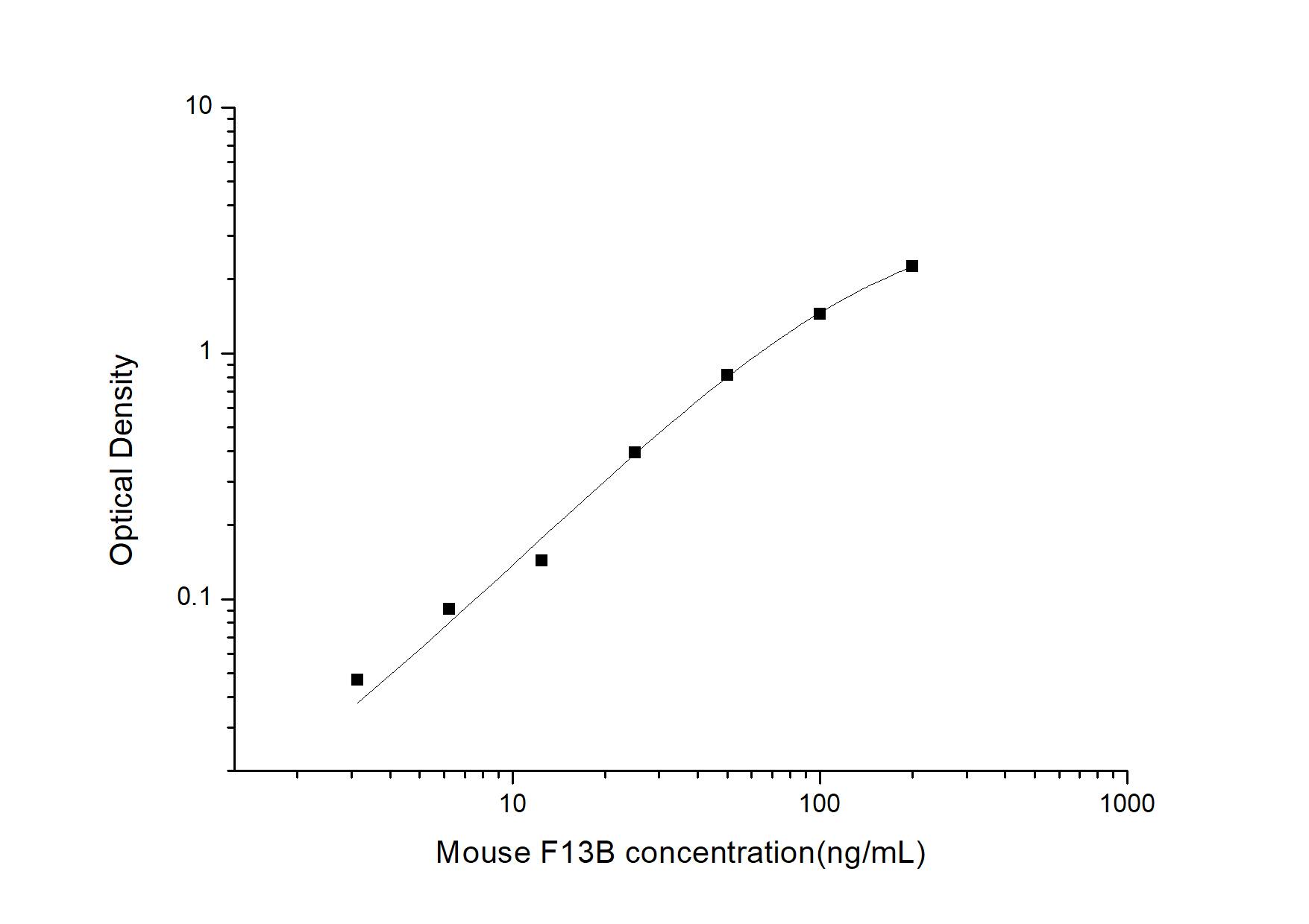 Mouse Factor XIIIb ELISA Kit (Colorimetric)