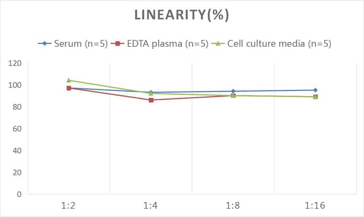 Mouse Factor IX ELISA Kit (Colorimetric)