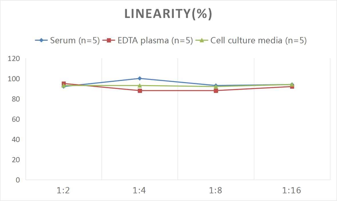 Mouse FABP5/E-FABP ELISA Kit (Colorimetric)