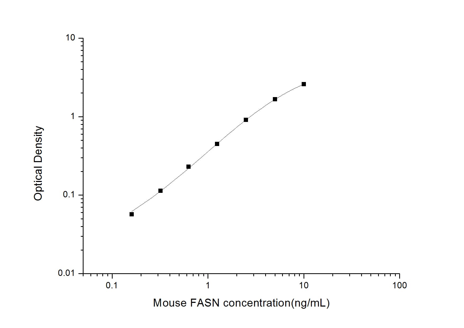 Mouse Fatty Acid Synthase/FASN ELISA Kit (Colorimetric)
