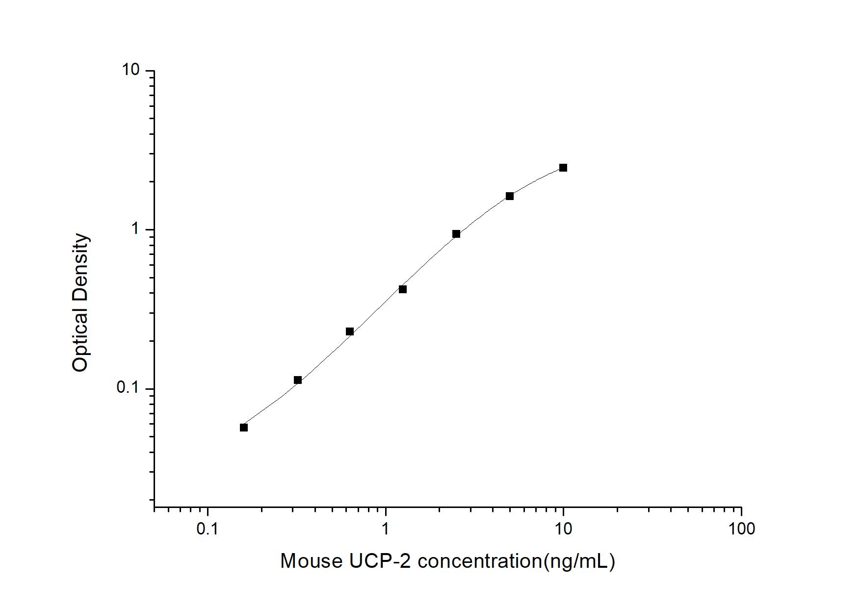 Mouse UCP2 ELISA Kit (Colorimetric)