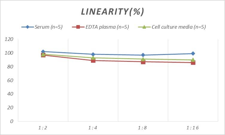 Mouse Nectin-1/PVRL1 ELISA Kit (Colorimetric)