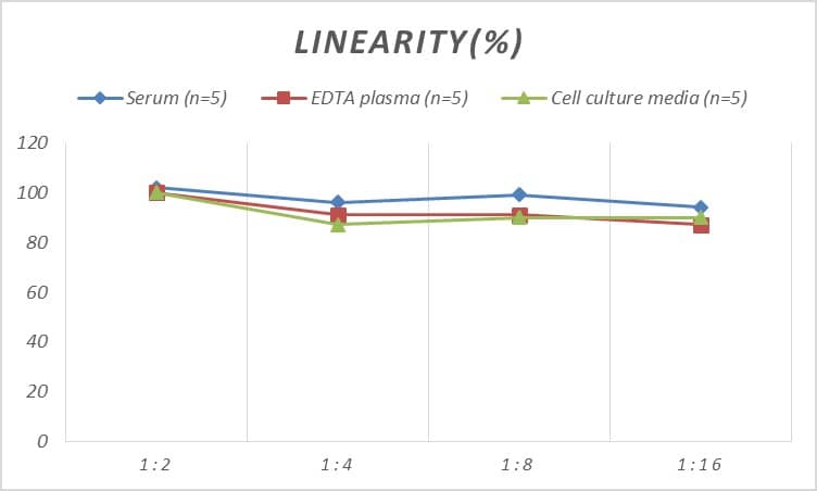 Mouse Nectin-3/PVRL3 ELISA Kit (Colorimetric)