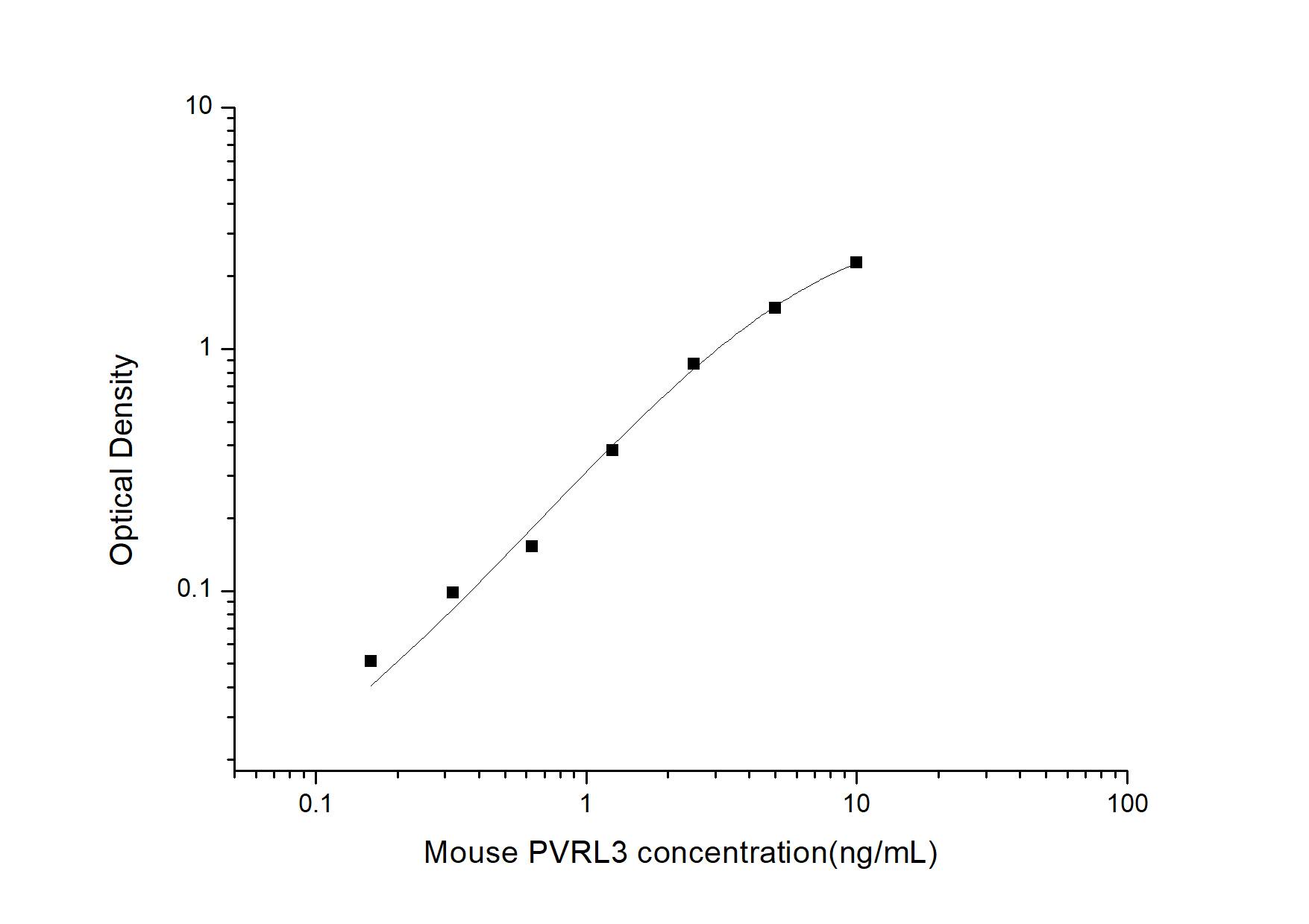 Mouse Nectin-3/PVRL3 ELISA Kit (Colorimetric)