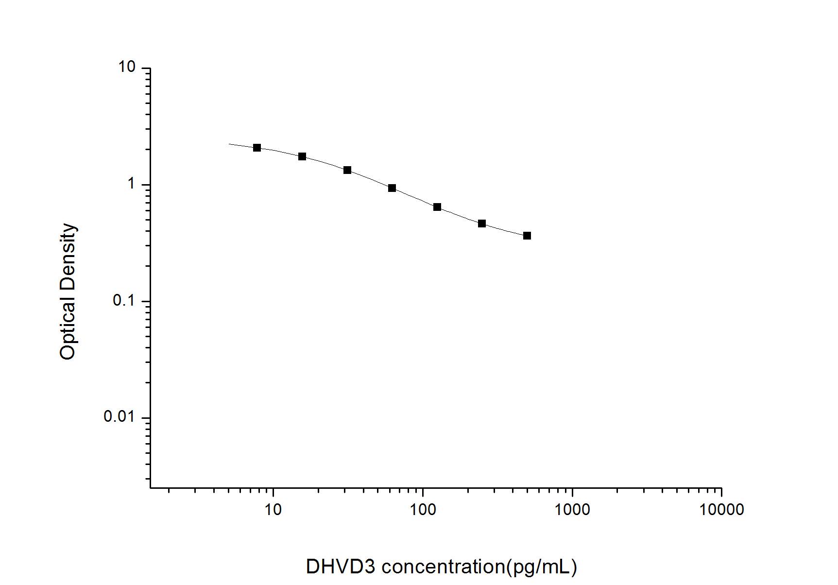 1,25-dihydroxyvitamin D3 (DVD/DHVD3) ELISA Kit (Colorimetric)