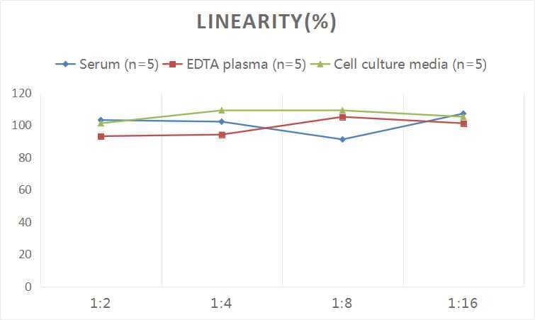 Folic acid ELISA Kit (Colorimetric)
