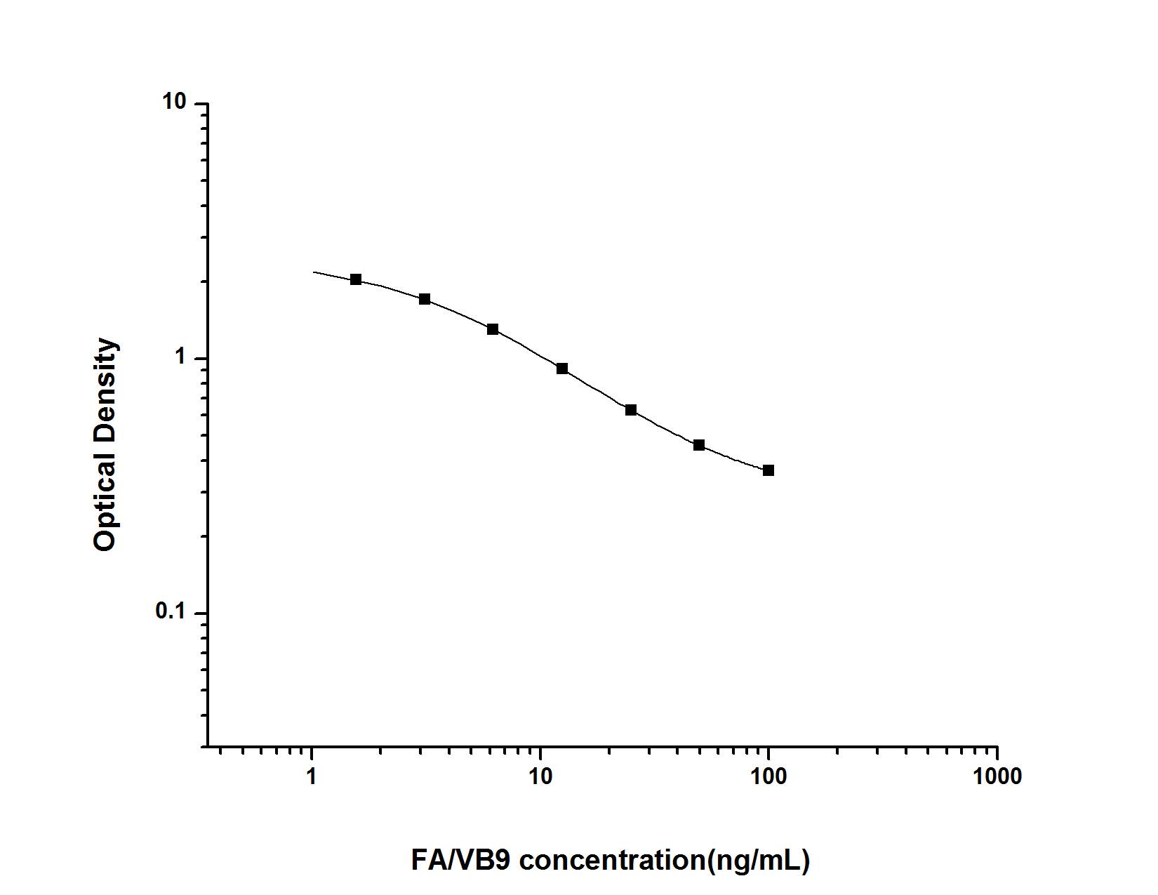 Folic acid ELISA Kit (Colorimetric)