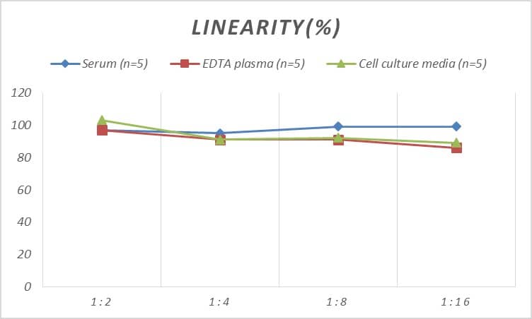 Mouse Uromodulin ELISA Kit (Colorimetric)