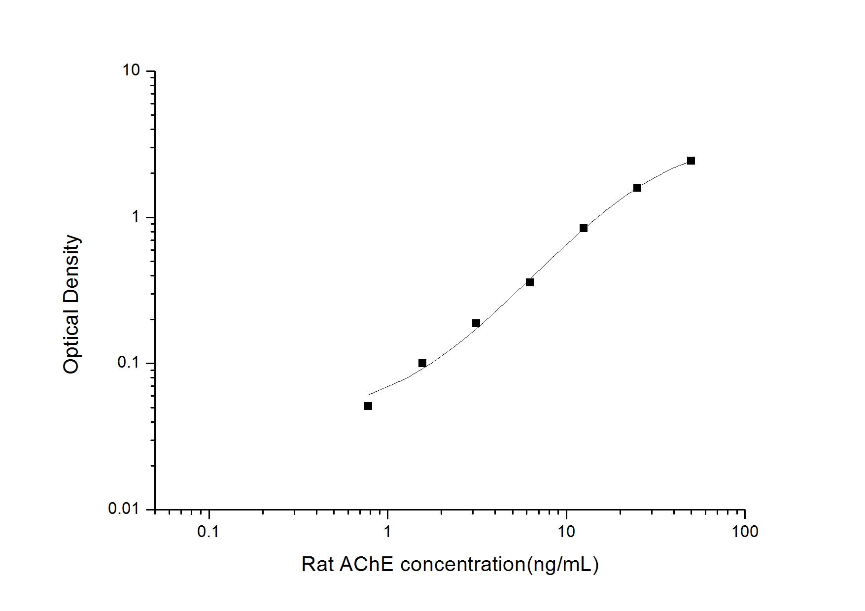 Rat Acetylcholinesterase/ACHE ELISA Kit (Colorimetric)