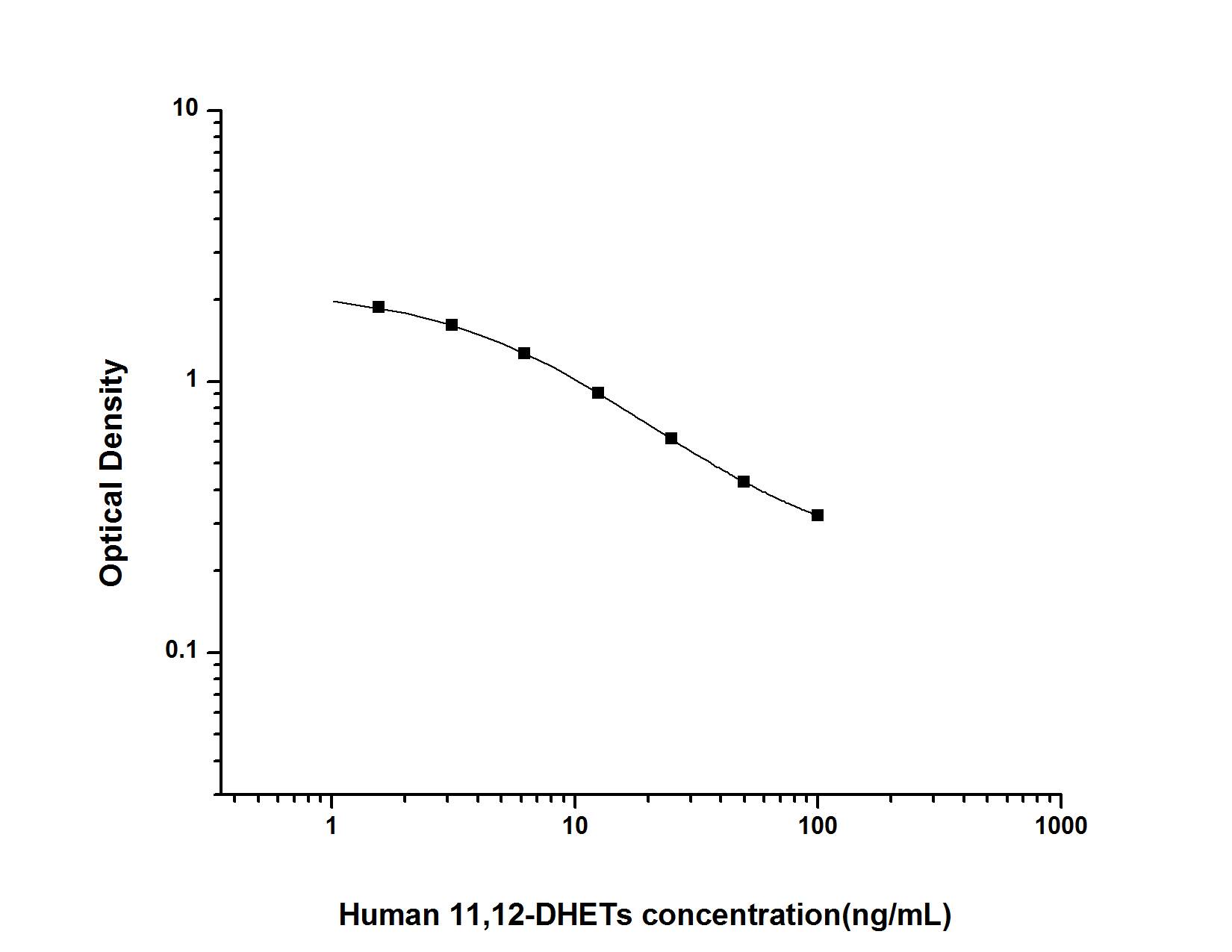 Human 11,12-DHET ELISA Kit (Colorimetric)