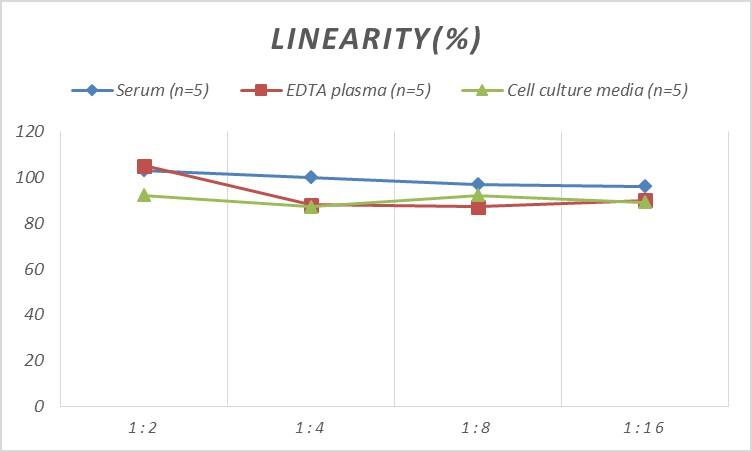 Rat Coagulation Factor III/Tissue Factor ELISA Kit (Colorimetric)