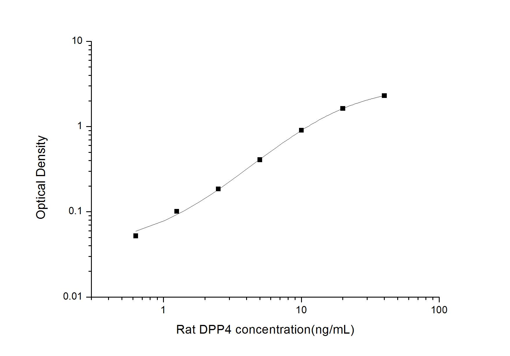 Rat DPPIV/CD26 ELISA Kit (Colorimetric)