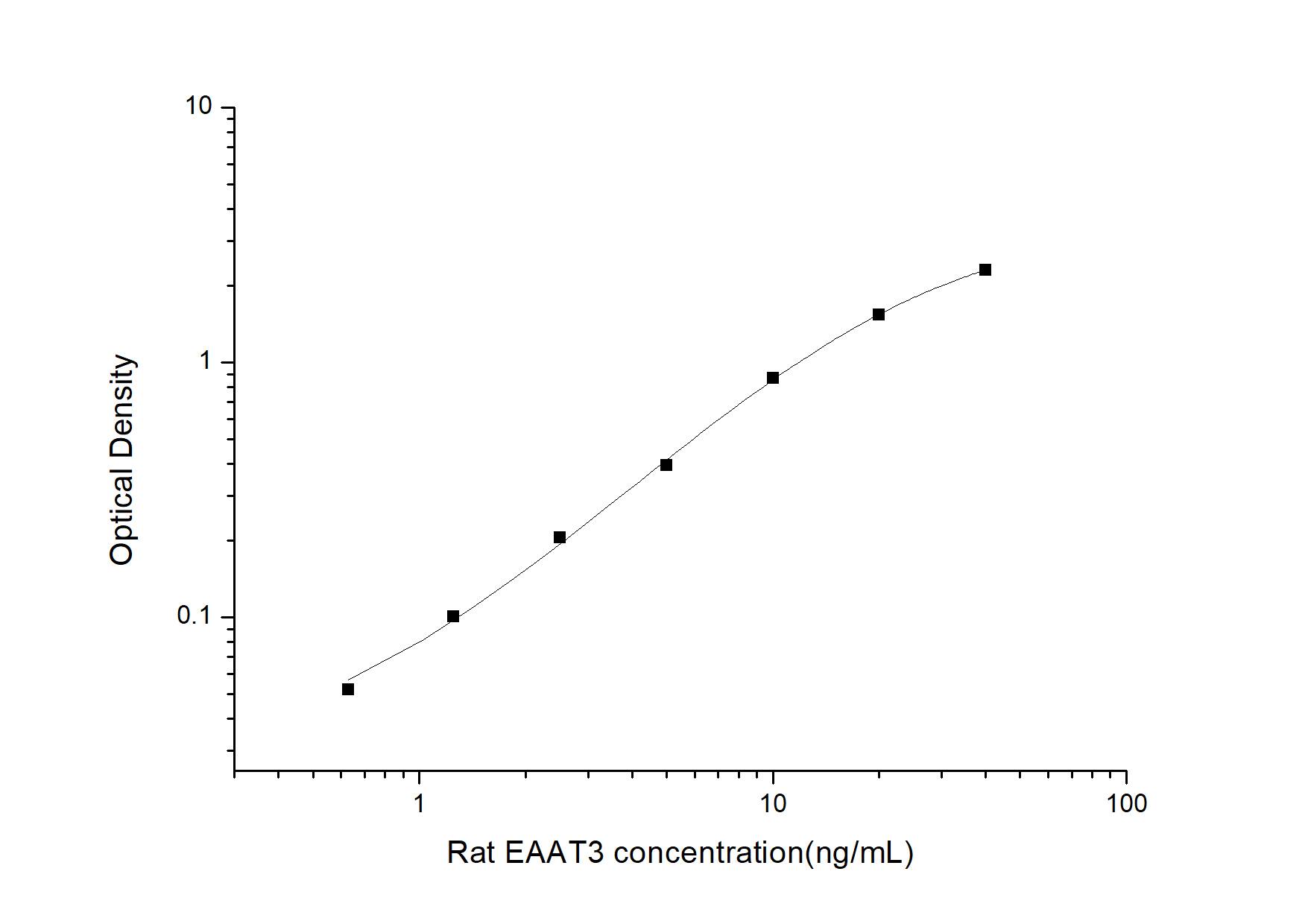 Rat EAAT3 ELISA Kit (Colorimetric)