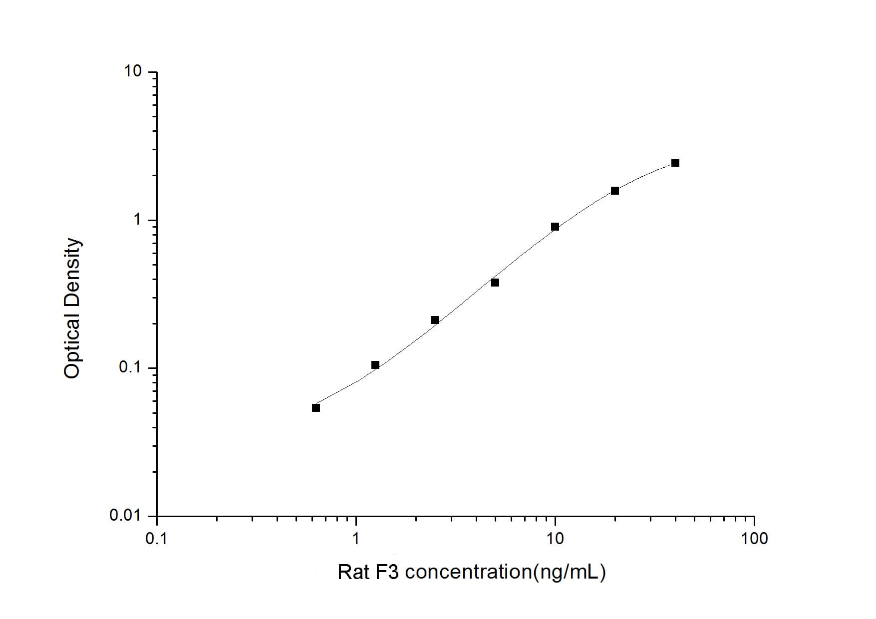 Rat Factor XIII ELISA Kit (Colorimetric)