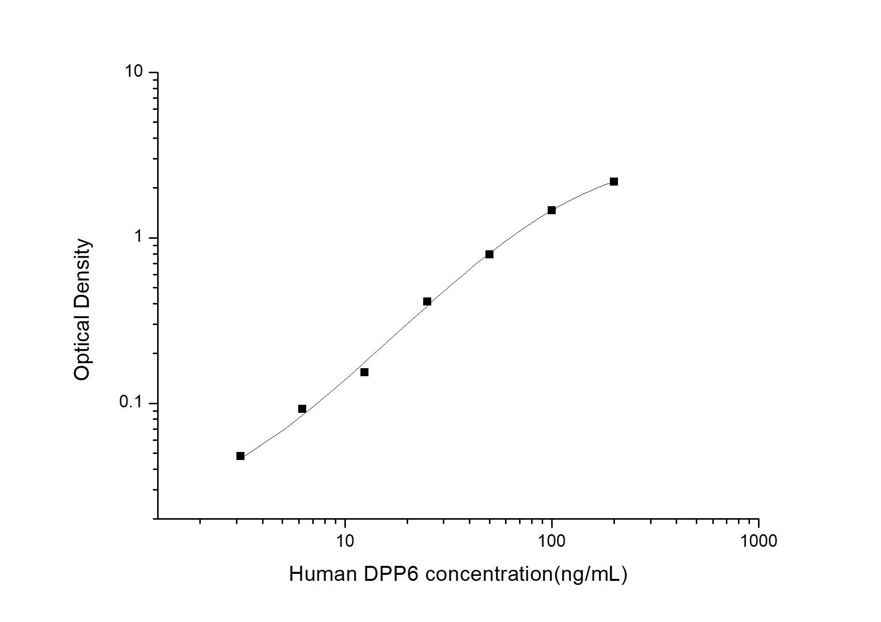 Human DPP6 ELISA Kit (Colorimetric)
