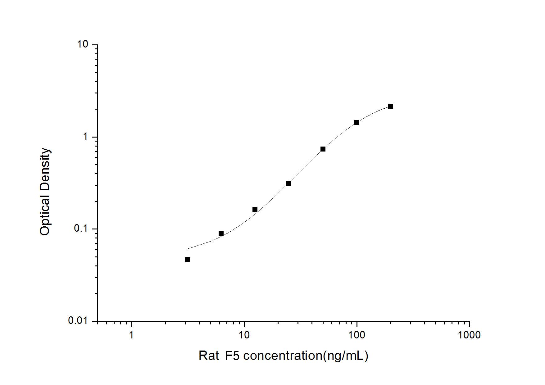 Rat Factor V ELISA Kit (Colorimetric)