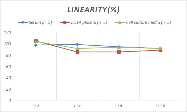 Rat Coagulation Factor VII ELISA Kit (Colorimetric)