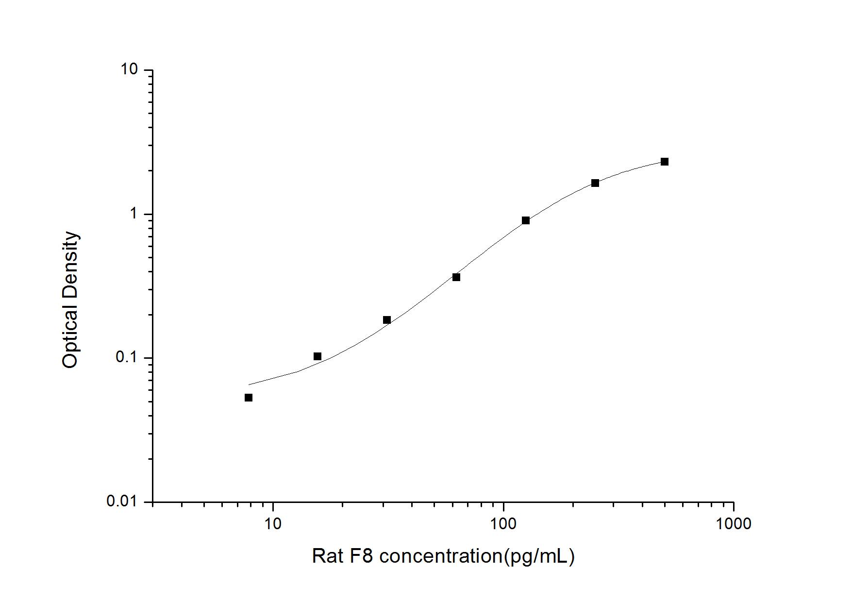 Rat Factor VIII ELISA Kit (Colorimetric)