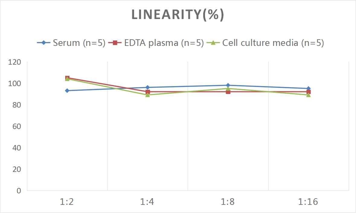 Rat FABP3/H-FABP ELISA Kit (Colorimetric)