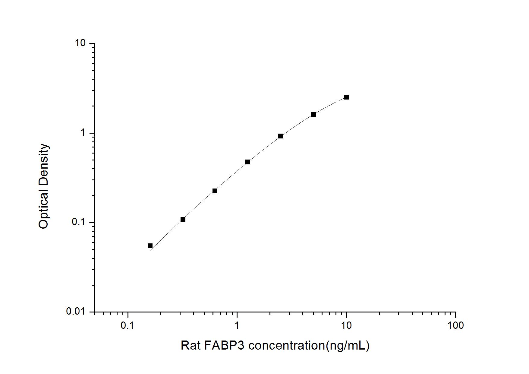 Rat FABP3/H-FABP ELISA Kit (Colorimetric)