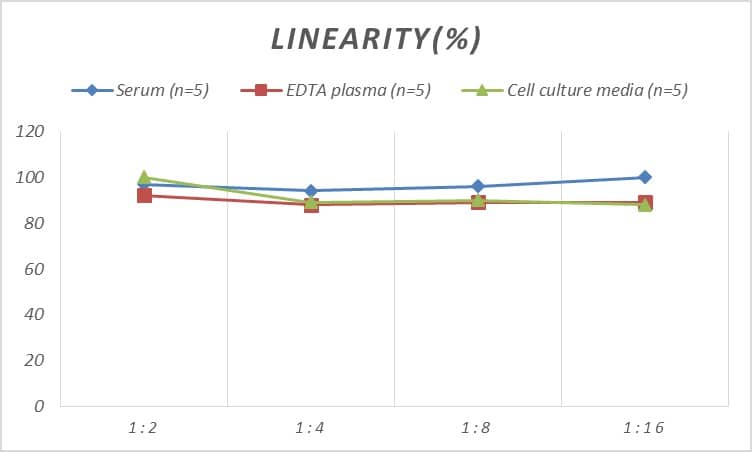 Rat FABP4/A-FABP ELISA Kit (Colorimetric)