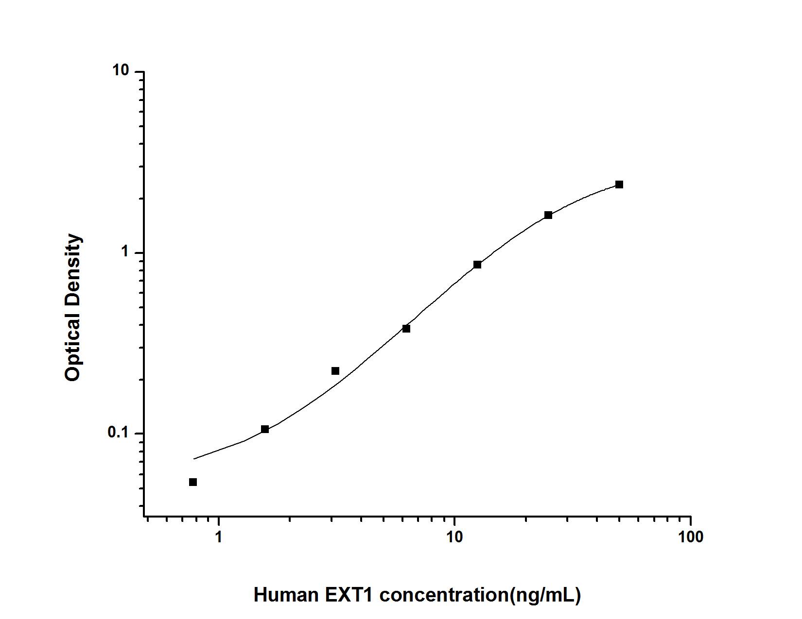 Human Exostosin 1 ELISA Kit (Colorimetric)