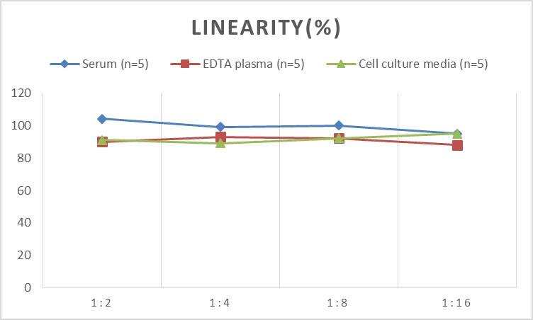 Rat Nectin-1/PVRL1 ELISA Kit (Colorimetric)