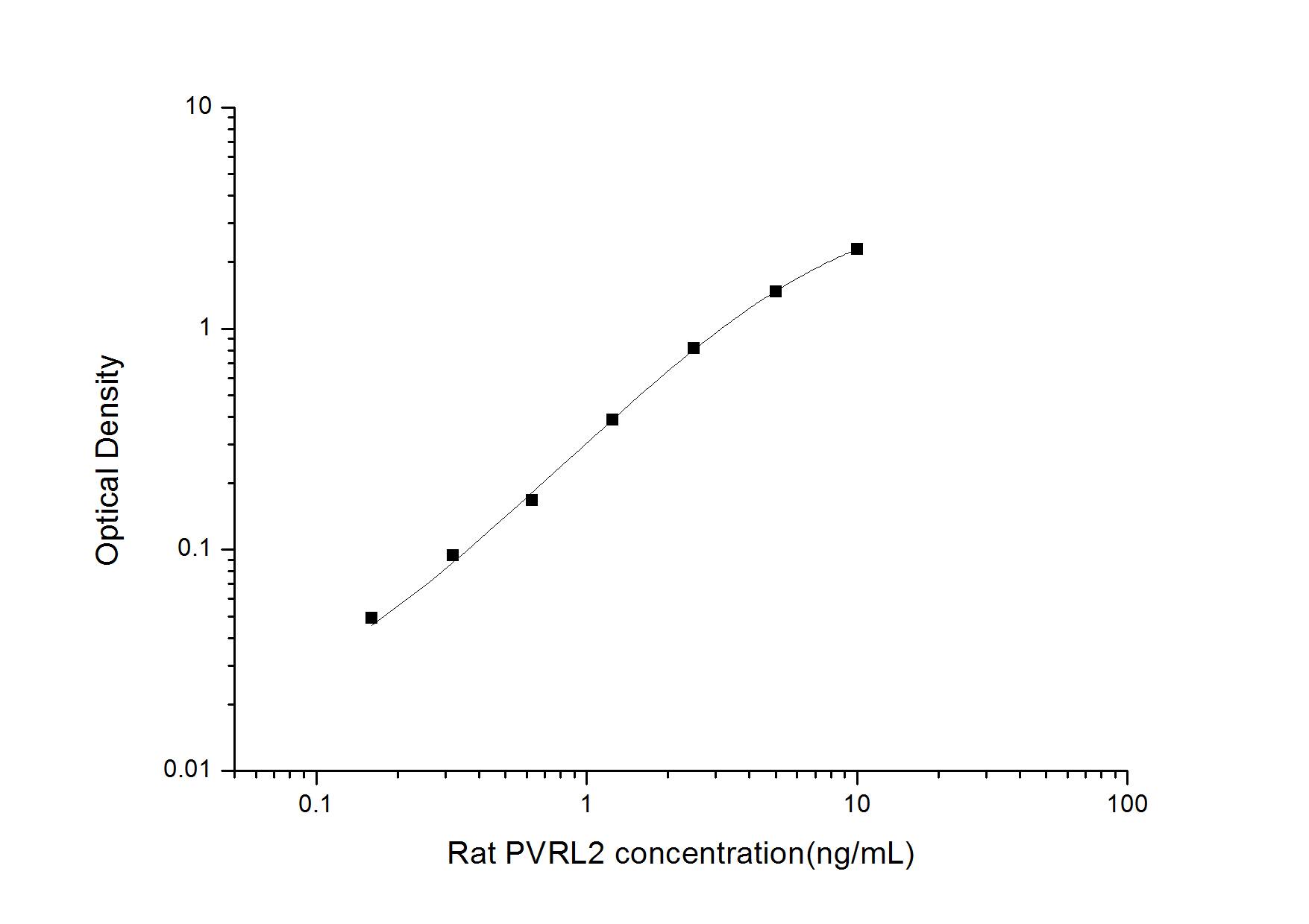 Rat Nectin-2/CD112 ELISA Kit (Colorimetric)
