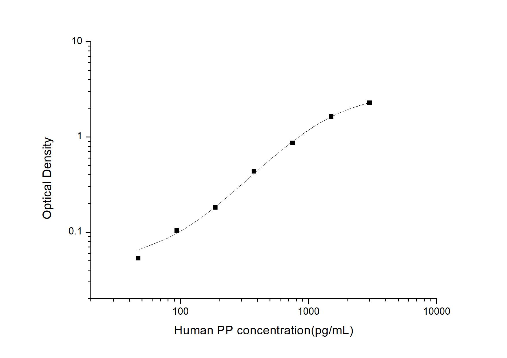 Human Pancreatic Polypeptide/PP ELISA Kit (Colorimetric)