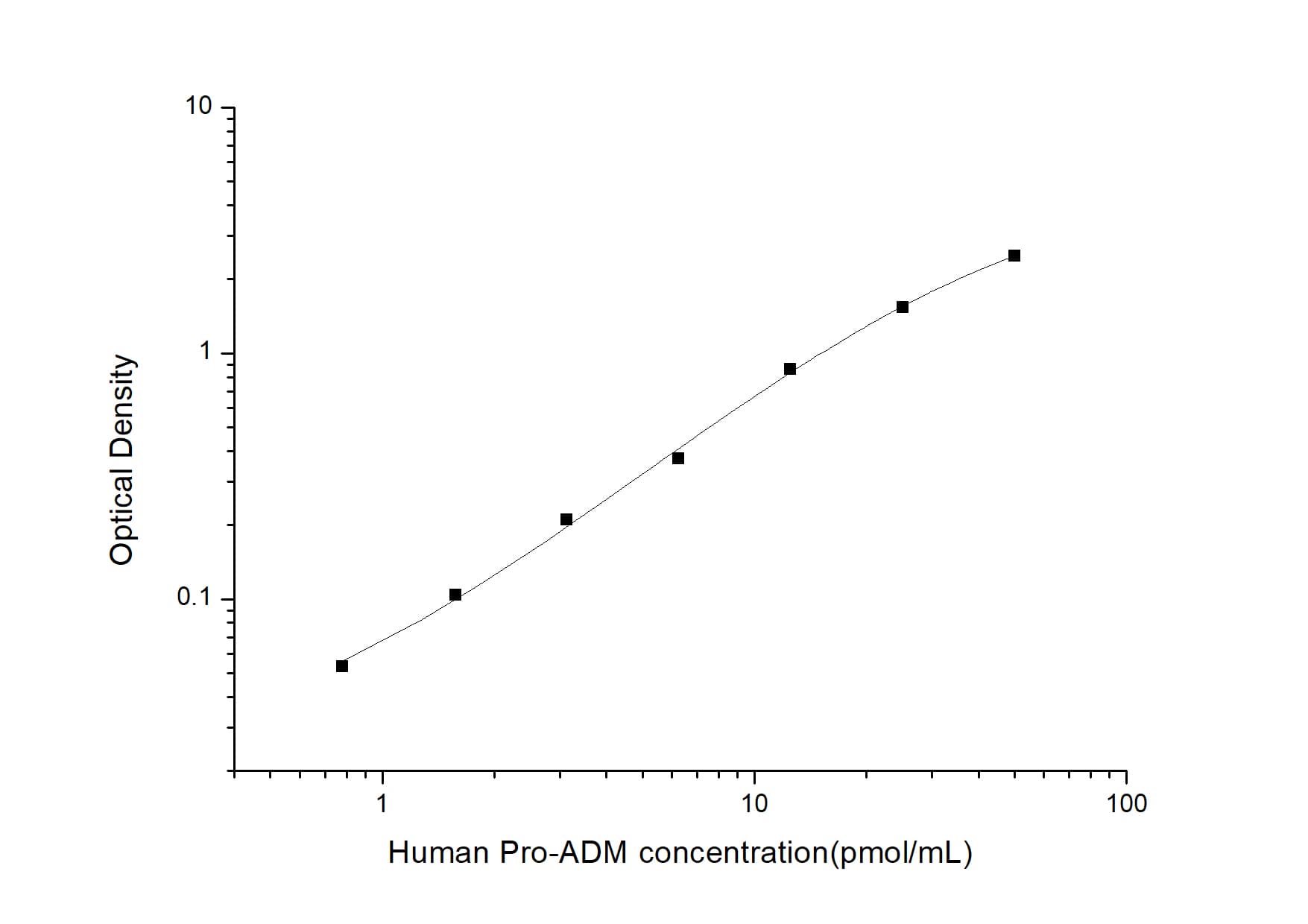 Human Proadrenomedullin/Pro-ADM ELISA Kit (Colorimetric)