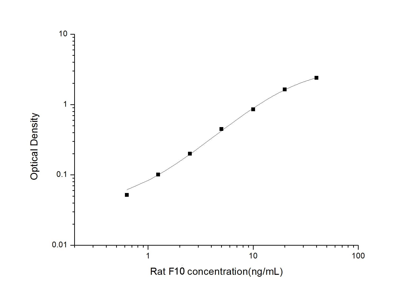 Rat Coagulation Factor X ELISA Kit (Colorimetric)