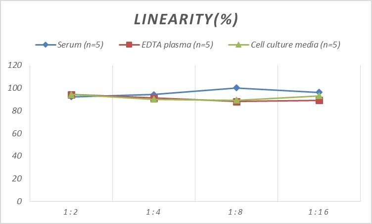 Human CoREST3/RCOR3 ELISA Kit (Colorimetric)