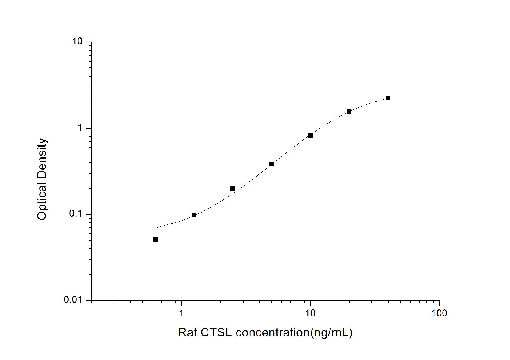 Rat Cathepsin L ELISA Kit (Colorimetric)